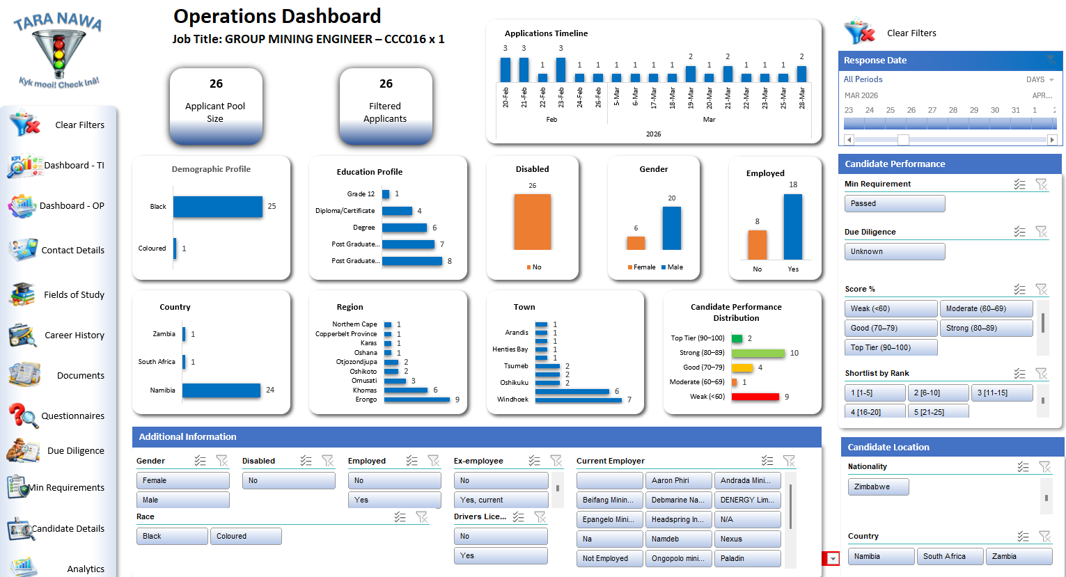 Tara Nawa operations dashboard showing application totals, charts, results and synchronised filters