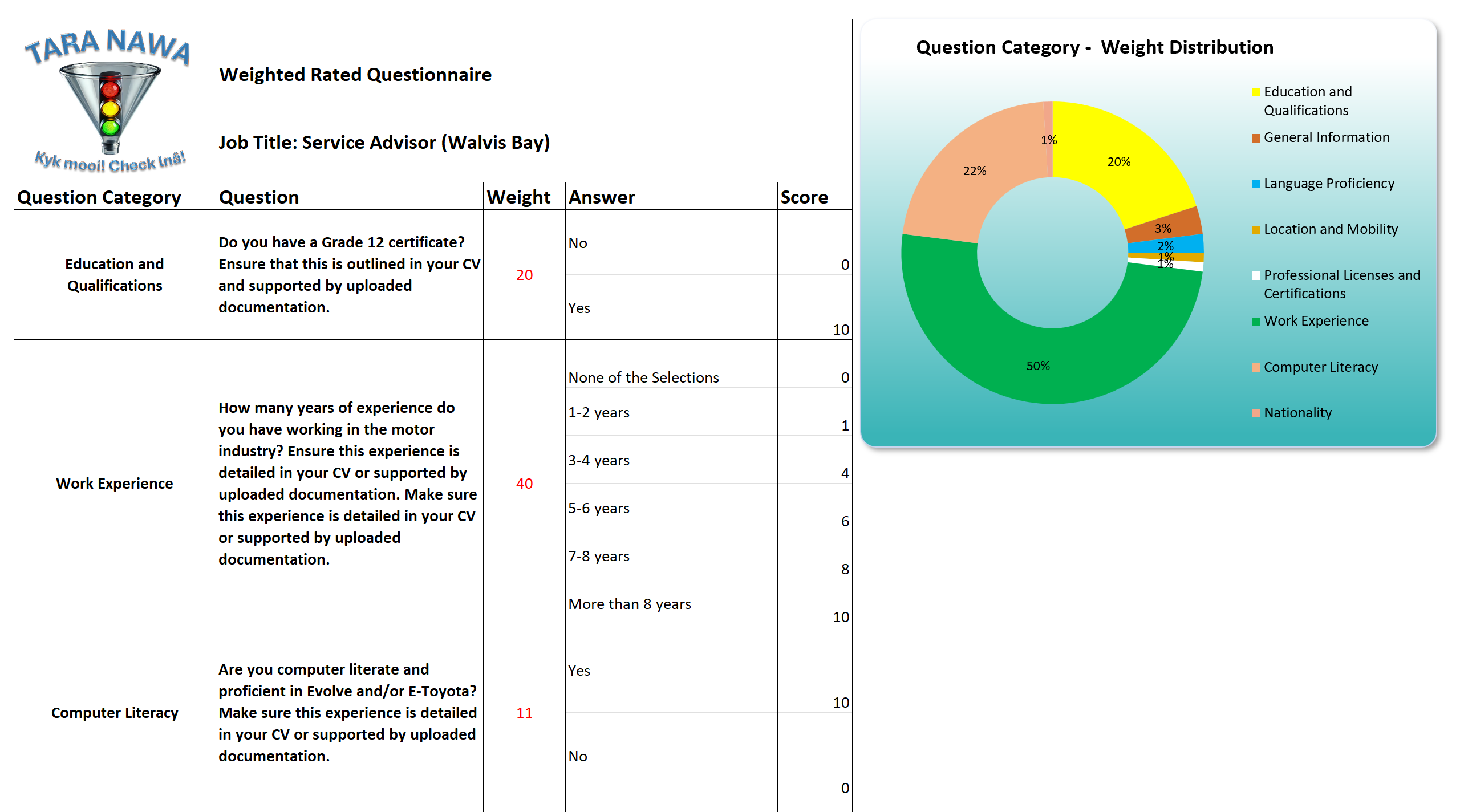 Service Advisor questionnaire showing education, work experience and computer-literacy questions, answer scores and a question-category weight distribution chart